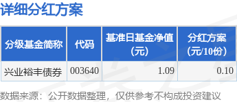 我要配资网 基金分红：兴业裕丰债券基金6月24日分红