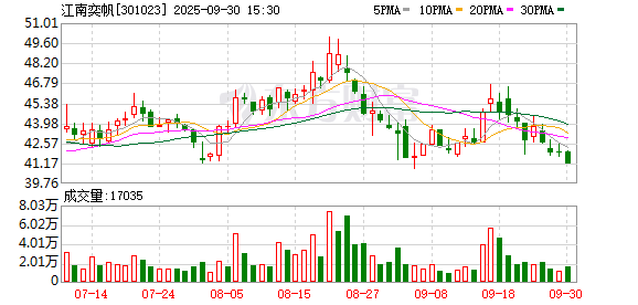 91快牛 江南奕帆控股股东刘锦成质押500万股 解除质押467万股