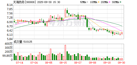 杨帆配资 天海防务控股股东质押5747万股 并解除质押6370万股